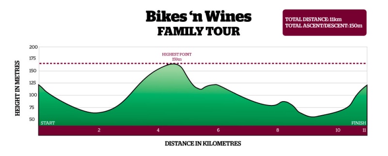 Distance and altitude for Franschhoek family cycle tour Bikes n Wines